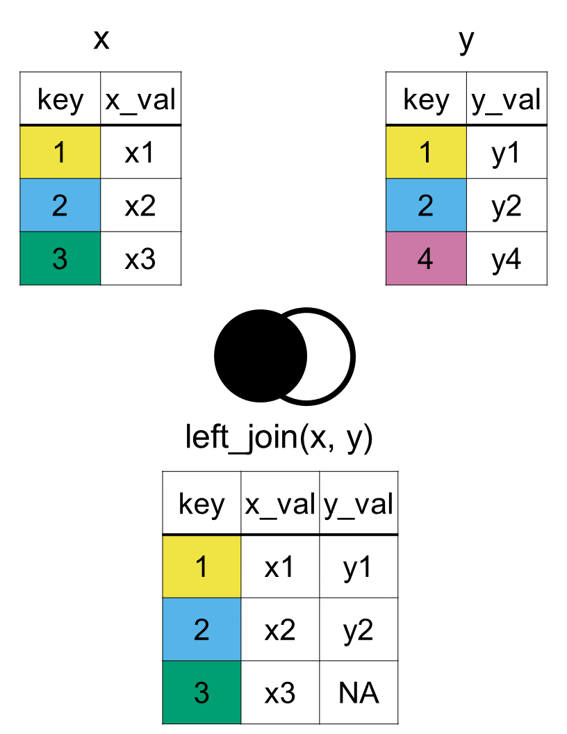 Two tables labeled x and y are shown. Table x has columns key and x_val with rows (1, x1), (2, x2), and (3, x3). Table y has columns key and y_val with rows (1, y1), (2, y2), and (4, y4). A Venn diagram highlights the entire left circle representing x. The result table of a left_join(x, y) includes columns key, x_val, and y_val with three rows: (1, x1, y1), (2, x2, y2), and (3, x3, NA), showing all rows from x and matching rows from y when available.